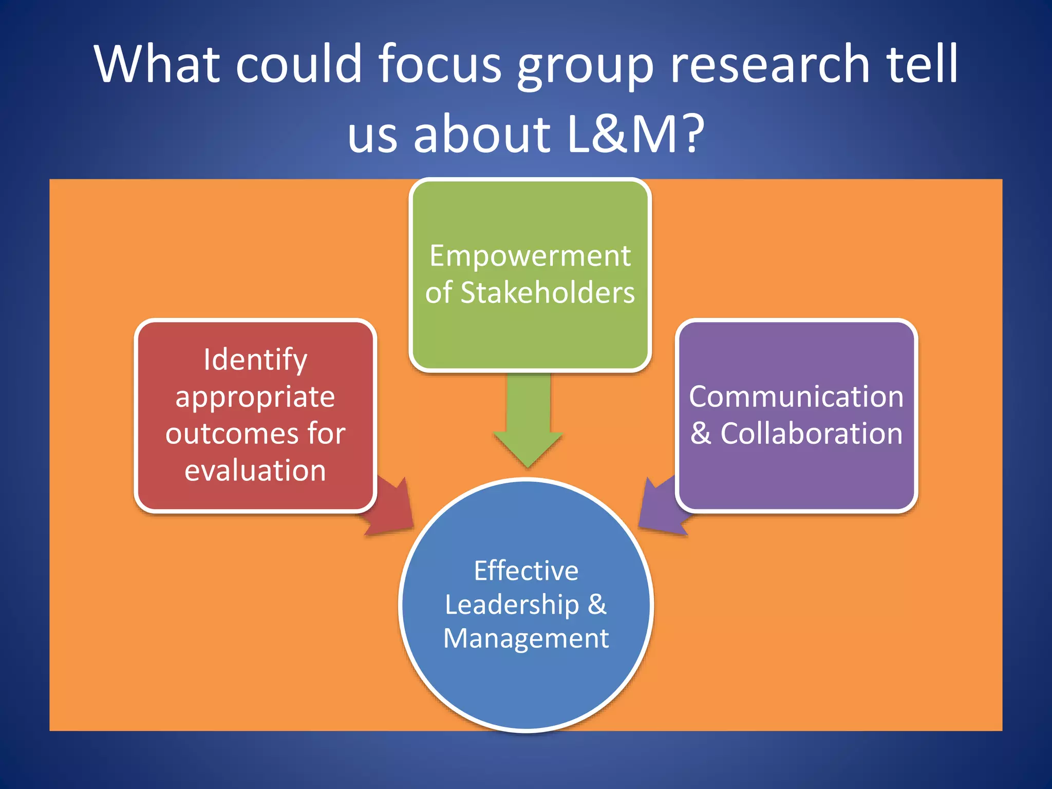 What could focus group research tell
us about L&M?
Effective
Leadership &
Management
Identify
appropriate
outcomes for
evaluation
Empowerment
of Stakeholders
Communication
& Collaboration
 