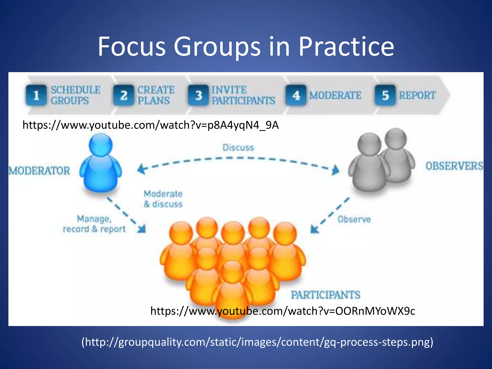 Focus Groups in Practice
(http://groupquality.com/static/images/content/gq-process-steps.png)
https://www.youtube.com/watch?v=OORnMYoWX9c
https://www.youtube.com/watch?v=p8A4yqN4_9A
 