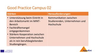 Good Practice Campus 02
Stärken Herausforderungen
• Unterstützung beim Eintritt in
den Arbeitsmarkt im MINT-
Bereich
• Fachkräftemangel
entgegenkommen
• Stärkere Kooperation zwischen
Unternehmen und Hochschule
als in rein berufsbegleitenden
Studiengängen.
Kommunikation zwischen
Studierenden, Unternehmen und
Hochschule
 