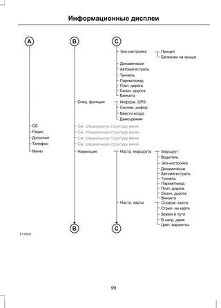 CD 
Информационные дисплеи 
Спец. функции 
Прицеп 
Багажник на крыше 
Эко-настройка 
Динамически 
Автомагистраль 
Туннель 
Паром/поезд 
Плат. дорога 
Сезон. дорога 
Виньета 
Информ. GPS 
Систем. инфор 
Ввести коорд 
Демо-режим 
См. специальную структуру меню 
Paдиo См. специальную структуру меню 
Дополнит См. специальную структуру меню 
Телефон См. специальную структуру меню 
Меню Haвигaция 
Маршрут 
Водитель 
Эко-настройка 
Динамически 
Автомагистраль 
Туннель 
Паром/поезд 
Плат. дорога 
Сезон. дорога 
Виньета 
Настр. маршрута 
Настр. карты Содерж. карты 
Стрел. на карте 
Время в пути 
В напр. движ 
Цвет. варианты 
B С 
B С 
A 
E130535 
99 
 