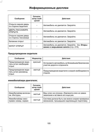 Информационные дисплеи 
Действия 
Сигнали- 
затор сооб- 
щений 
Сообщение 
Открыта задняя дверь - Автомобиль не двигается. Закройте. 
со стороны водителя 
ДВЕРЬ ПАССАЖИРА - Автомобиль не двигается. Закройте. 
ОТКРЫТА 
Открыта задняя дверь - Автомобиль не двигается. Закройте. 
со стороны пассажира 
Багажник открыт - Автомобиль не двигается. Закройте. 
Автомобиль не двигается. Закройте. См. Откры- 
КАПОТ ОТКРЫТ - вание и закрывание капота (стр. 219). 
Предупреждение водителя 
Сообщение Индикатор Действия 
Остановите автомобиль на ближайшем безопасном 
участке дороги и отдохните. 
Предупреждение води- красный 
тель устал необходим 
отдых 
Предупреждение водителя о скорой необходимости 
отдыха. 
Предупреждение води- желтый 
тель устал рекоменд. 
отдых 
иммобилайзера двигателя; 
Действия 
Сигнали- 
затор сооб- 
щений 
Сообщение 
желтый зажигания и вставьте его еще раз. Иммобилайзер включен 
см. Инструкц. 
Ваш ключ не опознан. Извлеките ключ из замка 
желтый механиком, прошедшим надлежащую подготовку. Иммобилайзер неис- 
правен немед. сервис 
Система должна быть как можно скорее проверена 
105 
 