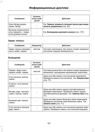 Информационные дисплеи 
Действия 
Сигнали- 
затор сооб- 
щений 
Сообщение 
См. Замена элемента питания пульта дистанци- 
Ключ батар.pазряж. 
замен. батар. 
- онного управления (стр. 43). - См. Блокировка рулевого колеса (стр. 137). 
Включен ограничитель 
угла поворота – повер- 
ните рулевое колесо 
Удерж. полосы 
Сообщение Индикатор Действия 
Система неисправна. Как можно скорее проверьте 
состояние подушек безопасности. 
Удерж. полосынеисправ- желтый 
ность необх. сервис 
Освещение 
Действия 
Сигнали- 
затор сооб- 
щений 
Сообщение 
желтый механиком, прошедшим надлежащую подготовку. Передн. фары неис- 
правны необх. сервис 
Система должна быть как можно скорее проверена 
Одна или обе лампы стоп-сигналов перегорели. 
Проверьте лампы стоп-сигналов. См. Замена ламп 
(стр. 71). 
Стоп-сигналы неиспр. - 
лампа 
Стояноч. огни неиспр. - 
лампа 
Одна или обе лампы задних противотуманных 
фонарей перегорели. Проверьте лампы задних 
противотуманных фонарей. См. Замена ламп (стр. 
71). 
Фонарь задн. противо- - 
туман. неиспр. лампа 
Одна или обе лампы ближнего света перегорели. 
Проверьте состояние ламп ближнего света. См. 
Замена ламп (стр. 71). 
Ближний свет неиспр. - 
лампа 
- горели. Проверьте лампы стоп-сигналов прицепа. Стоп-сигналы прицепа 
деф. лампа 
Одна или обе лампы стоп-сигналов прицепа пере- 
107 
 