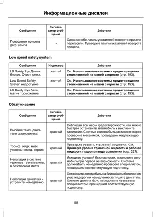 Информационные дисплеи 
Действия 
Сигнали- 
затор сооб- 
щений 
Сообщение 
Одна или обе лампы указателей поворота прицепа 
перегорели. Проверьте лампы указателей поворота 
прицепа. 
Поворотник прицепа - 
деф. лампа 
Low speed safety system 
Сообщение Индикатор Действия 
См. Использование системы предотвращения 
столкновений на малой скорости (стр. 193). 
LS Safety Sys Датчик желтый 
блокир. Очист. стекл. 
См. Использование системы предотвращения 
столкновений на малой скорости (стр. 193). 
Low Speed Safety желтый 
System недоступна 
См. Использование системы предотвращения 
столкновений на малой скорости (стр. 193). 
LS Safety Sys Авто- - 
матич. торможение 
Обслуживание 
Действия 
Сигнали- 
затор сооб- 
щений 
Сообщение 
Соблюдая все меры предосторожности, как можно 
быстрее остановите автомобиль и выключите 
зажигание. Система должна быть как можно скорее 
проверена механиком, прошедшим надлежащую 
подготовку. 
Высокая темп. двига- красный 
теля остановитесь! 
Проверьте уровень тормозной жидкости. См. 
Проверка уровня тормозной жидкости и рабочей 
жидкости гидропривода сцепления (стр. 227). 
Тормоз. жидк. низк. красный 
уровень немед. сервис 
Исходя из условий безопасности, остановите авто- 
мобиль при первой же возможности. Система 
должна быть немедленно проверена специалистом, 
прошедшим соответствующую подготовку. 
красный 
Неполадки в системе 
тормозов - остановитесь 
в безопасном месте 
Остановите автомобиль на ближайшем безопасном 
участке дороги и немедленно заглушите двигатель. 
Система должна быть немедленно проверена 
специалистом, прошедшим соответствующую 
подготовку. 
Неполадки двигателя - красный 
устраните немедленно 
108 
 