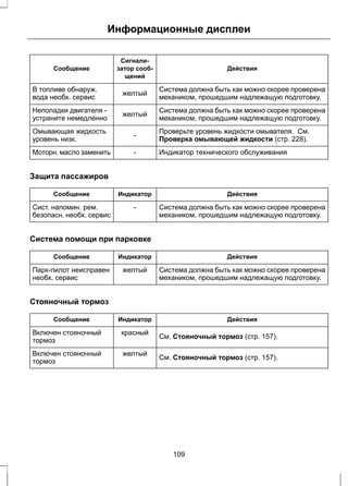 Информационные дисплеи 
Действия 
Сигнали- 
затор сооб- 
щений 
Сообщение 
желтый механиком, прошедшим надлежащую подготовку. В топливе обнаруж. 
вода необх. сервис 
Система должна быть как можно скорее проверена 
желтый механиком, прошедшим надлежащую подготовку. Неполадки двигателя - 
устраните немедленно 
Система должна быть как можно скорее проверена 
Проверьте уровень жидкости омывателя. См. 
- Проверка омывающей жидкости (стр. 228). Омывающая жидкость 
уровень низк. 
Моторн. масло заменить - Индикатор технического обслуживания 
Защита пассажиров 
Сообщение Индикатор Действия 
Система должна быть как можно скорее проверена 
механиком, прошедшим надлежащую подготовку. 
Сист. напомин. рем. - 
безопасн. необх. сервис 
Система помощи при парковке 
Сообщение Индикатор Действия 
Система должна быть как можно скорее проверена 
механиком, прошедшим надлежащую подготовку. 
Парк-пилот неисправен желтый 
необх. сервис 
Стояночный тормоз 
Сообщение Индикатор Действия 
Включен стояночный красный См. Стояночный тормоз (стр. 157). 
тормоз 
Включен стояночный желтый См. Стояночный тормоз (стр. 157). 
тормоз 
109 
 