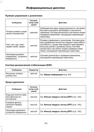 Информационные дисплеи 
Рулевое управление с усилителем 
Действия 
Сигнали- 
затор сооб- 
щений 
Сообщение 
Соблюдая все меры предосторожности, как можно 
быстрее остановите автомобиль и выключите 
зажигание. Система должна быть как можно скорее 
проверена механиком, прошедшим надлежащую 
подготовку. 
Потеря рулевого управ- красный 
ления остановитесь! 
Рулевое управление с усилителем. Система руле- 
вого управления полностью сохранит свою работо- 
способность, однако вам придется прикладывать 
большее усилие к рулевому колесу. Система 
должна быть как можно скорее проверена меха- 
ником, прошедшим надлежащую подготовку. 
Усил. рул. упр. неис- желтый 
правен необх. сервис 
Система должна быть проверена механиком, 
желтый прошедшим надлежащую подготовку. 
Неполадки рулевого 
управления - устраните 
немедленно 
Система динамической стабилизации (ESP) 
Сообщение Индикатор Действия 
Регулятор тягового желтый См. Общая информация (стр. 93). 
усилия откл. 
Запуск двигателя 
Действия 
Сигнали- 
затор сооб- 
щений 
Сообщение 
желтый См. Фильтр твердых частиц (DPF) (стр. 142). 
Езда для очистки саже- 
вого фильтра см. 
инструкцию 
Сажевый фильтр 
заполнен Немедл. 
желтый См. Фильтр твердых частиц (DPF) (стр. 142). 
сервис 
Неполадки двигателя - устраните немедленно 
желтый См. Фильтр твердых частиц (DPF) (стр. 142). 
110 
 