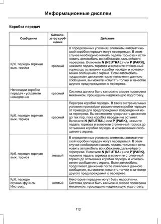 Коробка передач 
Информационные дисплеи 
Действия 
Сигнали- 
затор сооб- 
щений 
Сообщение 
В определенных условиях элементы автоматиче- 
ской коробки передач могут перегреться. В этом 
случае необходимо нажать педаль тормоза и оста- 
новить автомобиль во избежание дальнейшего 
перегрева. Включите N (NEUTRAL) или P (PARK), 
нажмите педаль тормоза и включите стояночный 
тормоз до остывания коробки передач и исчезно- 
вения сообщения с экрана. Если автомобиль 
продолжает движение после появления данного 
сообщения, вы можете испытать толчки в качестве 
другого предупреждения о перегреве. 
Крб. передач горячая красный 
выж. тормоз 
Система должна быть как можно скорее проверена 
красный механиком, прошедшим надлежащую подготовку. 
Неполадки коробки 
передач - устраните 
немедленно 
Перегрев коробки передач. В таких экстремальных 
условиях произойдет расцепление коробки передач 
от привода для предупреждения повреждения из- 
за перегрева. Вы не сможете продолжать движение 
до тех пор, пока коробка передач не остынет. 
Включите N (NEUTRAL) или P (PARK), нажмите 
педаль тормоза и включите стояночный тормоз до 
остывания коробки передач и исчезновения сооб- 
щения с экрана. 
Крб. передач горячая красный 
выж. тормоз 
В определенных условиях элементы автоматиче- 
ской коробки передач могут перегреться. В этом 
случае необходимо нажать педаль тормоза и оста- 
новить автомобиль во избежание дальнейшего 
перегрева. Включите N (NEUTRAL) или P (PARK), 
нажмите педаль тормоза и включите стояночный 
тормоз до остывания коробки передач и исчезно- 
вения сообщения с экрана. Если автомобиль 
продолжает движение после появления данного 
сообщения, вы можете испытать толчки в качестве 
другого предупреждения о перегреве. 
Крб. передач горячая желтый 
выж. тормоз 
Некоторые передачи могут быть недоступны. 
Система должна быть как можно скорее проверена 
механиком, прошедшим надлежащую подготовку. 
желтый 
Крб. передач 
огранич.функ см. 
Инструкц. 
112 
 