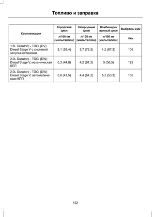 Комбиниро- ВыбросыCO2 
ванный цикл 
Топливо и заправка 
Загородный 
цикл 
Городской 
цикл 
Комплектация 
л/100 км г/км 
(миль/галлон) 
л/100 км 
(миль/галлон) 
л/100 км 
(миль/галлон) 
5,1 (55,4) 3,7 (76,3) 4,2 (67,3) 109 
1.6L Duratorq - TDCi (DV) 
Diesel Stage V с системой 
запуска-остановки 
6,3 (44,8) 4,2 (67,3) 5 (56,5) 129 
2.0L Duratorq - TDCi (DW) 
Diesel Stage V, механическая 
КПП 
6,8 (41,5) 4,4 (64,2) 5,3 (53,3) 139 
2.0L Duratorq - TDCi (DW) 
Diesel Stage V, автоматиче- 
ская КПП 
152 
 