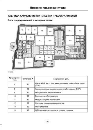 Плавкие предохранители 
ТАБЛИЦА ХАРАКТЕРИСТИК ПЛАВКИХ ПРЕДОХРАНИТЕЛЕЙ 
Блок предохранителей в моторном отсеке 
E129925 
Предохрани- Сила тока, А Защищаемая цепь 
тель 
Насос ABS, насос системы динамической стабилизации 
7 40 (ESP) 
8 30 Клапан системы динамической стабилизации (ESP) 
9 30 Обогреватель заднего стекла 
10 40 Вентилятор обогревателя 
11 30 Модуль запуска и остановки 
12 30 Системы управления двигателем 
13 30 Реле стартера 
14 40 Обогрев ветрового стекла, правая сторона 
207 
 