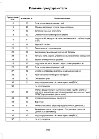 Плавкие предохранители 
Предохрани- Сила тока, А Защищаемая цепь 
тель 
15 25 Блок управления трансмиссией 
16 40 Обогрев ветрового стекла, левая сторона 
17 20 Вспомогательный отопитель 
18 20 Cтеклоочистители ветрового стекла 
Модуль ABS, модуль системы динамической стабилизации 
19 5 (ESP) 
20 15 Звуковой сигнал 
21 5 Выключатель стоп-сигналов 
22 15 Система контроля аккумуляторной батареи 
23 5 Катушки реле, модуль управления выключателем освещения 
24 20 Задняя электрическая розетка 
25 10 Наружные зеркала заднего вида с электроприводом 
26 15 Блок управления трансмиссией 
27 15 Муфта компрессора системы кондиционирования 
28 5 Адаптивная система круиз-контроля 
29 20 Омыватели фар 
30 5 Модуль управления силовым агрегатом (PCM) 
31 - Не используется 
Клапан рециркуляции выхлопных газов (EGR), клапаны 
контроля завихрения, датчик кислорода в выхлопных газах 
(HEGO) (управление двигателем) 
32 10 
33 10 Управляющие клапаны двигателя 
34 10 Форсунки 
35 5 Активные жалюзи радиатора (бензиновый двигатель) 
Активные жалюзи радиатора и обогреватель фильтра 
35 15 (дизельный двигатель) 
36 10 Модуль управления силовым агрегатом (PCM) 
37 - Не используется 
208 
 