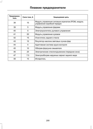 Плавкие предохранители 
Предохрани- Сила тока, А Защищаемая цепь 
тель 
Модуль управления силовым агрегатом (PCM), модуль 
38 15 управления коробкой передач 
39 5 Модуль управления фарами 
40 5 Электроусилитель рулевого управления 
41 20 Модуль управления кузовом 
42 15 Очиститель заднего стекла 
43 15 Регулятор наклона световых пучков фар 
44 5 Адаптивная система круиз-контроля 
45 10 Обогрев форсунок омывателя 
46 25 Электрические стеклоподъемники (передние окна) 
47 7,5 Электрообогрев наружных зеркал заднего вида 
48 15 Испаритель 
209 
 