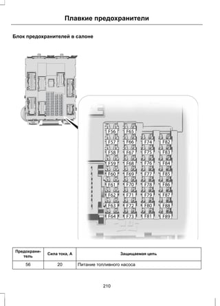 Плавкие предохранители 
Блок предохранителей в салоне 
E129926 
Предохрани- Сила тока, А Защищаемая цепь 
тель 
56 20 Питание топливного насоса 
210 
 