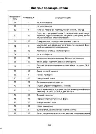 Плавкие предохранители 
Предохрани- Сила тока, А Защищаемая цепь 
тель 
57 - Не используется 
58 - Не используется 
59 5 Питание пассивной противоугонной системы (PATS) 
Плафоны освещения салона, блок переключателей двери 
водителя, перчаточный ящик, наружное освещение, венти- 
ляционный люк с электроприводом 
60 10 
61 20 Прикуриватель, задняя электрическая розетка 
Модуль датчика дождя, датчик влажности, зеркало с функ- 
62 5 цией автоматического затемнения 
63 10 Адаптивная система круиз-контроля 
64 - Не используется 
65 10 Механизм открывания крышки багажного отделения 
66 20 Замок двери водителя, двойная блокировка 
Дисплей информационно-мультимедийной системы, GPS, 
67 7,5 BVC 
68 15 Замок рулевой колонки 
69 5 Панель приборов 
70 20 Центральный замок 
71 10 Кондиционирование воздуха 
72 7,5 Модуль управления рулевым колесом 
Автономное звуковое устройство (система охранной сигна- 
73 5 лизации), система бортовой диагностики 
74 15 Дальний свет фар 
75 15 Передние противотуманные фары 
76 10 Фонарь заднего хода 
77 20 Насос омывателя 
78 5 Выключатель зажигания или кнопка запуска 
79 15 Радио, аварийная сигнализация и кнопки запирания дверей 
211 
 