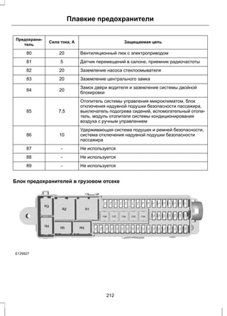 Плавкие предохранители 
Предохрани- Сила тока, А Защищаемая цепь 
тель 
80 20 Вентиляционный люк с электроприводом 
81 5 Датчик перемещений в салоне, приемник радиочастоты 
82 20 Заземление насоса стеклоомывателя 
83 20 Заземление центрального замка 
Замок двери водителя и заземление системы двойной 
84 20 блокировки 
Отопитель системы управления микроклиматом, блок 
отключения надувной подушки безопасности пассажира, 
выключатель подогрева сидений, вспомогательный отопи- 
тель, модуль отопителя системы кондиционирования 
воздуха с ручным управлением 
85 7,5 
Удерживающая система подушек и ремней безопасности, 
система отключения надувной подушки безопасности 
пассажира 
86 10 
87 - Не используется 
88 - Не используется 
89 - Не используется 
Блок предохранителей в грузовом отсеке 
E129927 
212 
 
