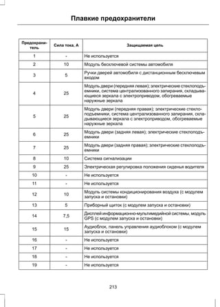Плавкие предохранители 
Предохрани- Сила тока, А Защищаемая цепь 
тель 
1 - Не используется 
2 10 Модуль бесключевой системы автомобиля 
Ручки дверей автомобиля с дистанционным бесключевым 
3 5 входом 
Модуль двери (передняя левая); электрические стеклоподъ- 
емники, система централизованного запирания, складыва- 
ющиеся зеркала с электроприводом, обогреваемые 
наружные зеркала 
4 25 
Модуль двери (передняя правая); электрические стекло- 
подъемники, система централизованного запирания, скла- 
дывающиеся зеркала с электроприводом, обогреваемые 
наружные зеркала 
5 25 
Модуль двери (задняя левая); электрические стеклоподъ- 
6 25 емники 
Модуль двери (задняя правая); электрические стеклоподъ- 
7 25 емники 
8 10 Система сигнализации 
9 25 Электрическая регулировка положения сиденья водителя 
10 - Не используется 
11 - Не используется 
Модуль системы кондиционирования воздуха (с модулем 
12 10 запуска и остановки) 
13 5 Приборный щиток (с модулем запуска и остановки) 
Дисплей информационно-мультимедийной системы, модуль 
14 7,5 GPS (с модулем запуска и остановки) 
Аудиоблок, панель управления аудиоблоком (с модулем 
15 15 запуска и остановки) 
16 - Не используется 
17 - Не используется 
18 - Не используется 
19 - Не используется 
213 
 