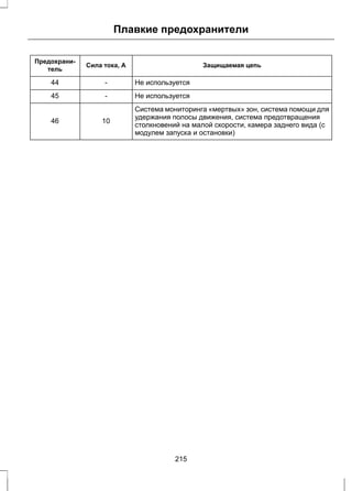Плавкие предохранители 
Предохрани- Сила тока, А Защищаемая цепь 
тель 
44 - Не используется 
45 - Не используется 
Система мониторинга «мертвых» зон, система помощи для 
удержания полосы движения, система предотвращения 
столкновений на малой скорости, камера заднего вида (с 
модулем запуска и остановки) 
46 10 
215 
 