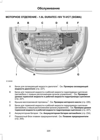 Обслуживание 
МОТОРНОЕ ОТДЕЛЕНИЕ - 1.6L DURATEC-16V TI-VCT (SIGMA) 
E130030 
A B C D E F 
I H G 
Бачок для охлаждающей жидкости двигателя*: См. Проверка охлаждающей 
жидкости двигателя (стр. 227). 
A 
Бачок для тормозной жидкости и рабочей жидкости гидропривода сцепления 
(автомобиль с правым расположением органов управления)*: См. Проверка 
уровня тормозной жидкости и рабочей жидкости гидропривода сцепления 
(стр. 227). 
B 
С Крышка маслозаливной горловины1: См. Проверка моторного масла (стр. 226). 
Бачок для тормозной жидкости и рабочей жидкости гидропривода сцепления 
(автомобиль с левым расположением органов управления)*: См. Проверка уровня 
тормозной жидкости и рабочей жидкости гидропривода сцепления (стр. 227). 
D 
E Аккумуляторная батарея: См. Аккумуляторная батарея автомобиля (стр. 234). 
Подкапотный блок плавких предохранителей: См. Плавкие предохранители 
(стр. 205). 
F 
220 
 