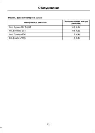 Обслуживание 
Объемы доливки моторного масла 
Объем заполнения в литрах 
Неисправность двигателя (галлонах) 
1,6 л Duratec-16V Ti-VCT 0,8 (0,2) 
1.6L EcoBoost SCTi 0,8 (0,2) 
1,6 л Duratorq-TDCi 1,6 (0,4) 
2.8L Duratorq-TDCi 1,8 (0,4) 
231 
 