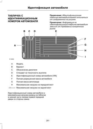 Идентификация автомобиля 
ТАБЛИЧКА С 
ИДЕНТИФИКАЦИОННЫМ 
НОМЕРОМ АВТОМОБИЛЯ 
Примечание: Идентификационная 
табличка автомобиля может отличаться 
от изображенной на рисунке. 
Примечание: Информация на 
идентификационной табличке автомобиля 
зависит от требований конкретного 
рынка. 
E135662 
B C D E 
F 
G 
H 
I 
A 
A Модель 
B Вариант 
С Обозначение двигателя 
D Стандарт на токсичность выхлопа 
E Идентификационный номер автомобиля (VIN) 
F Полная разрешенная масса автомобиля 
G Полная масса автопоезда 
H Максимальная нагрузка на передний мост 
--I-------- Максимальная нагрузка на задний мост 
Идентификационный номер автомобиля и 
максимальные нагрузки указаны на табличке 
в нижней части проема правой передней 
двери со стороны замка. 
251 
 