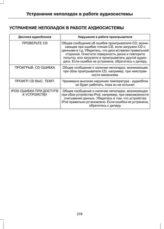 Устранение неполадок в работе аудиосистемы 
УСТРАНЕНИЕ НЕПОЛАДОК В РАБОТЕ АУДИОСИСТЕМЫ 
Дисплеи аудиоблоков Нарушения в работе проигрывателя 
Общее сообщение об ошибке проигрывателя CD, возни- 
кающее при ошибке чтения CD, если загружен CD с 
данными и т.д. Убедитесь, что диск вставлен правильной 
стороной. Очистите поверхность диска и повторите 
попытку, или загрузите в проигрыватель другой аудио- 
диск. Если ошибка не устранена, обратитесь к дилеру. 
ПРОВЕРЬТЕ CD 
Общее сообщение о наличии неполадок, возникающее 
при сбое проигрывателя CD, например, при неисправ- 
ности механизма. 
ПРОИГРЫВ. CD ОШИБКА 
Чрезмерно высокая наружная температура - аудиоблок 
не будет работать, пока он не остынет. 
ПРОИГР. CD ВЫС. ТЕМП. 
Общее сообщение о наличии неполадок, возникающее 
при сбое устройства iPod, например, при невозможности 
считывания данных. Убедитесь в том, что устройство 
iPod правильно установлено. Если ошибка не устранена, 
обратитесь к дилеру. 
IPOD ОШИБКА ПРИ ДОСТУПЕ 
К УСТРОЙСТВУ 
278 
 