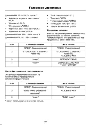 Голосовое управление 
Диапазон FM. 87,5 - 108,0 с шагом 0,1 
• "Восемьдесят девять точка девять" 
(89,9) 
• "Девяносто" (90,0) 
• "Сто точка пять" (100,5) 
• "Один ноль один точка один" (101,1) 
• "Один ноль восемь" (108,0) 
Диапазон AM/MW: 531 - 1602 с шагом 9 
Диапазон AM/LW: 153 - 281 с шагом 1 
• "Пять тридцать один" (531) 
• "Девятьсот" (900) 
• "Четырнадцать сорок" (1440) 
• "Пятнадцать ноль три" (1503) 
• "Десять восемьдесят" (1080) 
Сохранение названия 
Если Вы настроили приемник на какую-либо 
радиостанцию, Вы можете сохранить 
частоту настройки этой радиостанции под 
придуманным Вами названием. 
Шаги Слова пользователя Отзыв системы 
1 "RADIO" (Радиоприемник) "RADIO" (Радиоприемник) 
"STORE NAME" (Сохранить - 
Название) 
"STORE NAME" (Сохранить - 
Название) 
2 
НАЗОВИТЕ ИМЯ 
3 "<имя>" ПОВТОРИТЕ ИМЯ 
4 "<имя>" ЗАПИСЫВАЕМОЕ ИМЯ 
"<имя>" STORED" 
Настройка с помощью голосовых меток 
Эта функция позволяет Вам вызвать из 
памяти системы предварительно 
записанную радиостанцию. 
Шаги Слова пользователя Отзыв системы 
1 "RADIO" (Радиоприемник) "RADIO" (Радиоприемник) 
"TUNE NAME" (Настройка - НАЗОВИТЕ ИМЯ 
Название)* 
2 
3 "<имя>" "TUNE <имя>" 
* Может использоваться в качестве ярлыка. 
288 
 