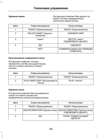 Голосовое управление 
Удаление имени Эта функция позволяет Вам удалить из 
памяти системы предварительно 
записанную радиостанцию. 
Шаги Слова пользователя Отзыв системы 
1 "RADIO" (Радиоприемник) "RADIO" (Радиоприемник) 
"DELETE NAME" (Удалить - НАЗОВИТЕ ИМЯ 
Название) 
2 
3 "<имя>" "DELETE <имя>" 
ПОДТВЕРДИТЕ (ДА/НЕТ) 
4 "ДА" "УДАЛЕНО" 
"COMMAND CANCELLED" (КОМАНДА 
ОТМЕНЕНА) 
"НЕТ" 
Прослушивание содержимого папки 
Эта функция позволяет системе 
перечислить для Вас все радиостанции, 
частоты которых записаны в память 
системы. 
Шаги Слова пользователя Отзыв системы 
1 "RADIO" (Радиоприемник) "RADIO" (Радиоприемник) 
"PLAY DIRECTORY" (Воспроизвести "PLAY <папка>" 
- Папка) 
2 
Удаление папки 
Эта функция позволяет Вам одновременно 
стереть из памяти системы все 
предварительно записанные радиостанции. 
Шаги Слова пользователя Отзыв системы 
1 "RADIO" (Радиоприемник) "RADIO" (Радиоприемник) 
2 DELETEDIRECTORY (Удалить папку) DELETEDIRECTORY (Удалить папку) 
ПОДТВЕРДИТЕ (ДА/НЕТ) 
"ПАПКА "РАДИОСТАНЦИИ" 
УДАЛЕНА" 
3 "ДА" 
289 
 