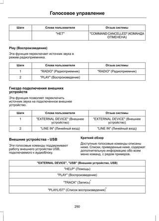 Голосовое управление 
Шаги Слова пользователя Отзыв системы 
"COMMAND CANCELLED" (КОМАНДА 
ОТМЕНЕНА) 
"НЕТ" 
Play (Воспроизведение) 
Эта функция переключает источник звука в 
режим радиоприемника. 
Шаги Слова пользователя Отзыв системы 
1 "RADIO" (Радиоприемник) "RADIO" (Радиоприемник) 
2 "PLAY" (Воспроизведение) 
Гнездо подключения внешних 
устройств 
Эта функция позволяет переключить 
источник звука на подключенное внешнее 
устройство. 
Шаги Слова пользователя Отзыв системы 
"EXTERNAL DEVICE" (Внешнее 
устройство) 
"EXTERNAL DEVICE" (Внешнее 
устройство) 
1 
2 "LINE IN" (Линейный вход) "LINE IN" (Линейный вход) 
Внешние устройства - USB 
Эти голосовые команды поддерживают 
работу внешнего устройства USB, 
подключаемого к аудиоблоку. 
Краткий обзор 
Доступные голосовые команды описаны 
ниже. Списки, приведенные ниже, содержат 
дополнительную информацию обо всем 
меню команд, с рядом примеров. 
"EXTERNAL DEVICE", "USB" (Внешнее устройство, USB) 
"HELP" (Помощь) 
"PLAY" (Воспроизведение) 
"TRACK" (Запись)* 
"PLAYLIST" (Список воспроизведения)* 
290 
 