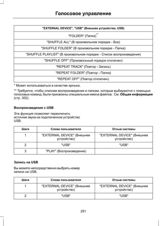 Голосовое управление 
"EXTERNAL DEVICE", "USB" (Внешнее устройство, USB) 
"FOLDER" (Папка)** 
"SHUFFLE ALL" (В произвольном порядке - Все) 
"SHUFFLE FOLDER" (В произвольном порядке - Папка) 
"SHUFFLE PLAYLIST" (В произвольном порядке - Список воспроизведения) 
"SHUFFLE OFF" (Произвольный порядок отключен) 
"REPEAT TRACK" (Повтор - Запись) 
"REPEAT FOLDER" (Повтор - Папка) 
"REPEAT OFF" (Повтор отключен). 
* Может использоваться в качестве ярлыка. 
** Требуется, чтобы спискам воспроизведения и папкам, которые выбираются с помощью 
голосовых команд, были присвоены специальные имена файлов. См. Общая информация 
(стр. 302). 
Воспроизведение с USB 
Эта функция позволяет переключить 
источник звука на подключенное устройство 
USB. 
Шаги Слова пользователя Отзыв системы 
"EXTERNAL DEVICE" (Внешнее 
устройство) 
"EXTERNAL DEVICE" (Внешнее 
устройство) 
1 
2 "USB" "USB" 
3 "PLAY" (Воспроизведение) 
Запись на USB 
Вы можете непосредственно выбрать номер 
записи на USB. 
Шаги Слова пользователя Отзыв системы 
"EXTERNAL DEVICE" (Внешнее 
устройство) 
"EXTERNAL DEVICE" (Внешнее 
устройство) 
1 
2 "USB" "USB" 
291 
 