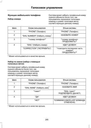 Голосовое управление 
Функции мобильного телефона 
Набор номера 
Система может набрать телефонный номер 
нужного абонента после того, как 
пользователь произнесет голосовую 
команду и укажет голосовую метку, 
соответствующую данному номеру. 
Шаги Слова пользователя Отзыв системы 
1 "PHONE" (Телефон) "PHONE" (Телефон) 
2 "DIAL NUMBER" (Набрать номер)* НАЗОВИТЕ НОМЕР 
3 "<номер телефона>" "<номер телефона> 
ПРОДОЛЖИТЬ?" 
4 "DIAL" (Набрать номер) ИДЕТ ДОЗВОН 
"<повторите последнюю часть 
номера> 
"CORRECTION" ("ИСПРАВИТЬ") 
ПРОДОЛЖИТЬ?" 
* Может использоваться в качестве ярлыка. 
Набор по имени (набор с помощью 
голосовых меток) 
Система может набрать телефонный номер 
нужного абонента после того, как 
пользователь произнесет голосовую 
команду и укажет голосовую метку, 
соответствующую данному номеру. 
Шаги Слова пользователя Отзыв системы 
1 "PHONE" (Телефон) "PHONE" (Телефон) 
2 "DIAL NAME" (Набрать имя)* НАЗОВИТЕ ИМЯ 
3 "<имя>" "DIAL <имя>" 
ПОДТВЕРДИТЕ (ДА/НЕТ) 
4 "ДА" ИДЕТ ДОЗВОН 
"COMMAND CANCELLED" (КОМАНДА 
ОТМЕНЕНА) 
"НЕТ" 
* Может использоваться в качестве ярлыка. 
295 
 