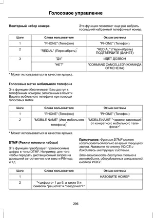 Голосовое управление 
Повторный набор номера Эта функция позволяет еще раз набрать 
последний набранный телефонный номер. 
Шаги Слова пользователя Отзыв системы 
1 "PHONE" (Телефон) "PHONE" (Телефон) 
2 "REDIAL" (Перенабрать)* "REDIAL" (Перенабрать) 
ПОДТВЕРДИТЕ (ДА/НЕТ) 
3 "ДА" ИДЕТ ДОЗВОН 
"COMMAND CANCELLED" (КОМАНДА 
ОТМЕНЕНА) 
"НЕТ" 
* Может использоваться в качестве ярлыка. 
Голосовые метки мобильного телефона 
Эта функция обеспечивает Вам доступ к 
телефонным номерам, записанным в памяти 
Вашего мобильного телефона при помощи 
голосовых меток. 
Шаги Слова пользователя Отзыв системы 
1 "PHONE" (Телефон) "PHONE" (Телефон) 
"MOBILE NAME" "<диалог, зависящий 
от конкретного мобильного теле- 
фона>" 
"MOBILE NAME" (Имя мобильного 
телефона)* 
2 
* Может использоваться в качестве ярлыка. 
DTMF (Режим тонового набора) 
Эта функция преобразует произносимые 
цифры в тоны DTMF. Например, для того 
чтобы передать дистанционный запрос на 
домашний автоответчик или ввести PIN-код 
и т.д. 
Примечание: Функция DTMF может 
использоваться только во время текущего 
звонка. Нажмите на кнопку VOICE и 
дождитесь инструкции системы. 
Эта возможность доступна только в 
автомобилях, оборудованных специальной 
кнопкой VOICE. 
Шаги Слова пользователя Отзыв системы 
1 НАЗОВИТЕ НОМЕР 
"<цифры от 1 до 9, а также 0 и 
символы "решетка" и "звездочка">" 
2 
296 
 