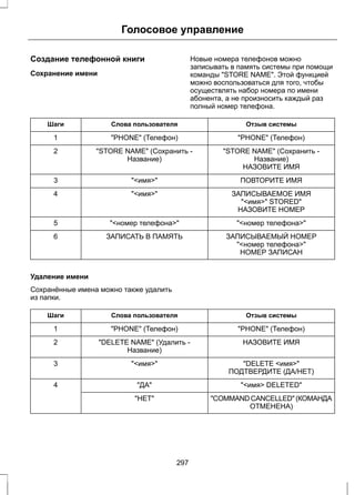Голосовое управление 
Создание телефонной книги 
Сохранение имени 
Новые номера телефонов можно 
записывать в память системы при помощи 
команды "STORE NAME". Этой функцией 
можно воспользоваться для того, чтобы 
осуществлять набор номера по имени 
абонента, а не произносить каждый раз 
полный номер телефона. 
Шаги Слова пользователя Отзыв системы 
1 "PHONE" (Телефон) "PHONE" (Телефон) 
"STORE NAME" (Сохранить - 
Название) 
"STORE NAME" (Сохранить - 
Название) 
2 
НАЗОВИТЕ ИМЯ 
3 "<имя>" ПОВТОРИТЕ ИМЯ 
4 "<имя>" ЗАПИСЫВАЕМОЕ ИМЯ 
"<имя>" STORED" 
НАЗОВИТЕ НОМЕР 
5 "<номер телефона>" "<номер телефона>" 
6 ЗАПИСАТЬ В ПАМЯТЬ ЗАПИСЫВАЕМЫЙ НОМЕР 
"<номер телефона>" 
НОМЕР ЗАПИСАН 
Удаление имени 
Сохранённые имена можно также удалить 
из папки. 
Шаги Слова пользователя Отзыв системы 
1 "PHONE" (Телефон) "PHONE" (Телефон) 
"DELETE NAME" (Удалить - НАЗОВИТЕ ИМЯ 
Название) 
2 
3 "<имя>" "DELETE <имя>" 
ПОДТВЕРДИТЕ (ДА/НЕТ) 
4 "ДА" "<имя> DELETED" 
"COMMAND CANCELLED" (КОМАНДА 
ОТМЕНЕНА) 
"НЕТ" 
297 
 