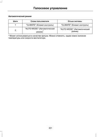 Автоматический режим 
Голосовое управление 
Шаги Слова пользователя Отзыв системы 
1 "CLIMATE" (Климат-контроль) "CLIMATE" (Климат-контроль) 
"AUTO MODE" (Автоматический 
режим) 
"AUTO MODE" (Автоматический 
режим)* 2 
* Может использоваться в качестве ярлыка. Можно отменить, задав новое значение 
температуры или скорости вентилятора. 
301 
 