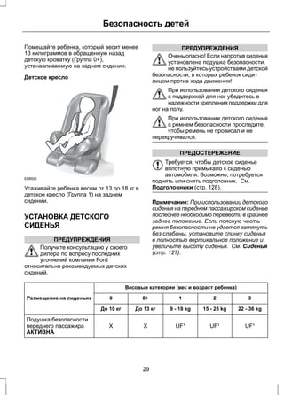 Безопасность детей 
Помещайте ребенка, который весит менее 
13 килограммов в обращенную назад 
детскую кроватку (Группа 0+), 
устанавливаемую на заднем сидении. 
Детское кресло 
E68920 
Усаживайте ребенка весом от 13 до 18 кг в 
детское кресло (Группа 1) на заднем 
сидении. 
УСТАНОВКА ДЕТСКОГО 
СИДЕНЬЯ 
ПРЕДУПРЕЖДЕНИЯ 
Получите консультацию у своего 
дилера по вопросу последних 
уточнений компании Ford 
относительно рекомендуемых детских 
сидений. 
ПРЕДУПРЕЖДЕНИЯ 
Очень опасно! Если напротив сиденья 
установлена подушка безопасности, 
не пользуйтесь устройствами детской 
безопасности, в которых ребенок сидит 
лицом против хода движения! 
При использовании детского сиденья 
с поддержкой для ног убедитесь в 
надежности крепления поддержки для 
ног на полу. 
При использовании детского сиденья 
с ремнем безопасности проследите, 
чтобы ремень не провисал и не 
перекручивался. 
ПРЕДОСТЕРЕЖЕНИЕ 
Требуется, чтобы детское сиденье 
вплотную примыкало к сиденью 
автомобиля. Возможно, потребуется 
поднять или снять подголовник. См. 
Подголовники (стр. 128). 
Примечание: При использовании детского 
сиденья на переднем пассажирском сиденье 
последнее необходимо перевести в крайнее 
заднее положение. Если поясную часть 
ремня безопасности не удается затянуть 
без слабины, установите спинку сиденья 
в полностью вертикальное положение и 
увеличьте высоту сиденья. См. Сиденья 
(стр. 127). 
Весовые категории (вес и возраст ребенка) 
Размещение на сиденьях 0 0+ 1 2 3 
До 10 кг До 13 кг 9 - 18 kg 15 - 25 kg 22 - 36 kg 
X X UF¹ UF¹ UF¹ 
Подушка безопасности 
переднего пассажира 
АКТИВНА 
29 
 