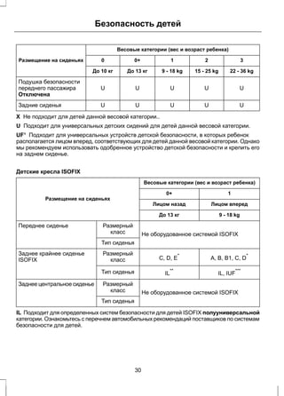 Безопасность детей 
Весовые категории (вес и возраст ребенка) 
Размещение на сиденьях 0 0+ 1 2 3 
До 10 кг До 13 кг 9 - 18 kg 15 - 25 kg 22 - 36 kg 
Подушка безопасности 
переднего пассажира 
U U U U U 
Отключена 
Задние сиденья U U U U U 
X Не подходит для детей данной весовой категории.. 
U Подходит для универсальных детских сидений для детей данной весовой категории. 
UF¹ Подходит для универсальных устройств детской безопасности, в которых ребенок 
располагается лицом вперед, соответствующих для детей данной весовой категории. Однако 
мы рекомендуем использовать одобренное устройство детской безопасности и крепить его 
на заднем сиденье. 
Детские кресла ISOFIX 
Весовые категории (вес и возраст ребенка) 
Размещение на сиденьях 
0+ 1 
Лицом назад Лицом вперед 
До 13 кг 9 - 18 kg 
Не оборудованное системой ISOFIX 
Размерный 
класс 
Переднее сиденье 
Тип сиденья 
C, D, E* A, B, B1, C, D* Размерный 
класс 
Заднее крайнее сиденье 
ISOFIX 
Тип сиденья IL** IL, IUF*** 
Не оборудованное системой ISOFIX 
Размерный 
класс 
Заднее центральное сиденье 
Тип сиденья 
IL Подходит для определенных систем безопасности для детей ISOFIX полууниверсальной 
категории. Ознакомьтесь с перечнем автомобильных рекомендаций поставщиков по системам 
безопасности для детей. 
30 
 
