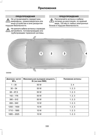 ПРЕДУПРЕЖДЕНИЯ 
Приложения 
Не устанавливайте передатчики, 
микрофоны, громкоговорители или 
иные устройства в зоне раскрытия 
подушек безопасности. 
Не крепите кабели антенны к проводке 
автомобиля, топливопроводам или 
трубопроводам тормозной системы. 
ПРЕДУПРЕЖДЕНИЯ 
Располагайте антенну и кабели 
питания на расстоянии, по крайней 
мере, 100 мм от любых электронных 
блоков и подушек безопасности. 
E85998 
1 2 3 4 
Максимальная выходная мощность Положение антенны 
Вт (на пике RMS) 
Диапазон частот 
МГц 
1 – 30 50 W 3. 4 
30 – 54 50 W 1. 2. 3 
68 – 87,5 50 W 1. 2. 3 
142 – 176 50 W 1. 2. 3 
380 – 512 50 W 1. 2. 3 
806 – 940 10 W 1. 2. 3 
1200 – 1400 10 W 1. 2. 3 
1710 – 1885 10 W 1. 2. 3 
1885 – 2025 10 W 1. 2. 3 
330 
 