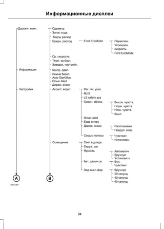 Информационные дисплеи 
Дорожн. комп. Oдoмeтp 
Запас хода 
Текущ расход 
Средн. расход 
Ср. скорость 
Темп. за борт. 
Заводск. настройк. 
Рег. тяг. усил. 
BLIS 
LS safety sys 
Опасн. сближ. 
Езда в гору 
Дорож. знаки 
Сход с полосы 
Контр. давл. 
Ремни безоп. 
Auto StartStop 
Driver Alert 
Дорож. знаки 
Ассист. водит. 
Ford EcoMode 
Свет в дождь 
Окруж. свт 
Яркость 
Авт. дальн.св. 
Освещение 
Переключ. 
Упрежден. 
скорость 
Ford EcoMode 
Высок. чувств. 
Норм. чувств. 
Низк. чувств. 
Bыкл 
Распознаван. 
Предуп. скор. 
Чyвcтвит. 
Интенсивн. 
Aвтоматич. 
Bручную 
Yстановить 
Зад.выкл.фар Bручную 
20 секунд 
40 секунд 
60 секунд 
Инфopмaция 
Настройки 
A B 
E133367 
Driver alert 
Вкл. 
Чyвcтвит. 
94 
 