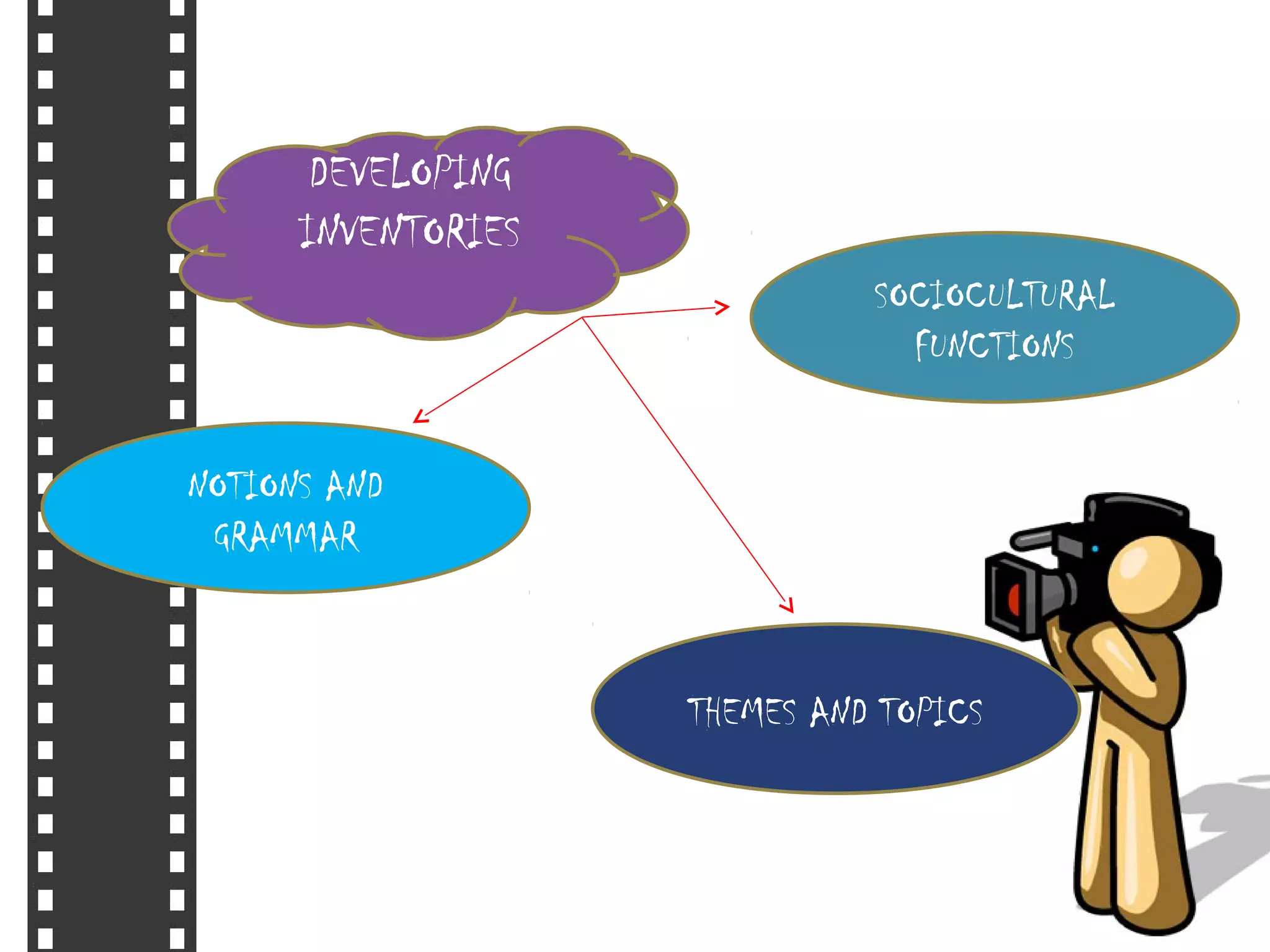 DEVELOPING
INVENTORIES
NOTIONS AND
GRAMMAR
THEMES AND TOPICS
SOCIOCULTURAL
FUNCTIONS
 