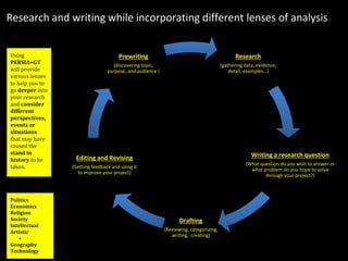 Research and writing while incorporating different lenses of analysis
Research
(gathering data, evidence,
detail, examples…)
Writing a research question
(What question do you wish to answer or
what problem do you hope to solve
through your project?)
Drafting
(Reviewing, categorizing,
writing, creating)
Editing and Revising
(Getting feedback and using it
to improve your project)
Prewriting
(discovering topic,
purpose, and audience )
Using
PERSIA+GT
will provide
various lenses
to help you to
go deeper into
your research
and consider
different
perspectives,
events or
situations
that may have
caused the
stand in
history to be
taken.
Politics
Economics
Religion
Society
Intellectual
Artistic
+
Geography
Technology
 