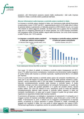 20 gennaio 2014

posizioni, utili informazioni possono essere tratte analizzando i dati sulle imprese
residenti in Italia a controllo estero pubblicati dall’Istat.
Alcune informazioni sulle imprese a controllo estero residenti in Italia
Le imprese a controllo estero residenti in Italia, con l’esclusione delle attività finanziarie
e assicurative, erano 13.527 nel 2011, rappresentando solo lo 0,3% delle oltre 4 milioni
di aziende italiane e generando un fatturato prossimo ai 500 miliardi di euro, con quasi
100 miliardi di valore aggiunto prodotto. Gli Stati Uniti sono il paese che ha mostrato
negli anni un maggiore interesse per le nostre aziende, con 2.250 imprese controllate,
che impiegano quasi 270mila addetti, seguiti dalla Germania, con circa 2mila imprese,
e dalla Francia, con 1.814 aziende.
Le imprese a controllo estero residenti
in Italia per settore merceologico

Le imprese a controllo estero residenti
in Italia per paese controllante

(% fatturato totale imprese controllo estero; anno
2011)

(numero imprese; anno 2011)

Alimentare
3%
Altri servizi
5%

Tessile e abbigliamento
1%

2.500

Prod. petroliferi
5%

Chimica
4%

2.000

Farmaceutica
4%

Attività profess. e
scient.
2%

Gomma, plastica e min.
non metall.
3%
Metalli
4%
Elettronica
1%

Informazione e comun.
7%

Trasporto e
magazzinaggio
4%

Apparecchiature
Macchinari elettriche
2%
5%

Austria

Giappone

Lussemburgo

Spagna

Paesi Bassi

Fonte: elaborazione Servizio Studi BNL su dati Istat

Regno Unito

Altre attività
manifatturiere
2%

Svizzera

Altre attività indutriali
5%

0

Francia

Costruzioni
1%

500

Germania

Comm. Ingrosso, dett. e
rip. auto
39%

1.000

Stati Uniti

Mezzi di trasporto
3%

1.500

Fonte: elaborazione Servizio Studi BNL su dati Istat

Con quasi 1,2 milioni di addetti, le imprese a controllo estero impiegavano nel 2011
circa il 7% della forza lavoro complessiva, mostrando una dimensione media maggiore
di quella relativa alle imprese a controllo nazionale, rispettivamente 88,6 e 3,5 addetti
per impresa.
Circa un quinto delle imprese a controllo estero opera nel comparto manifatturiero, un
peso pari a più del doppio di quello relativo al totale delle aziende residenti in Italia,
mentre i servizi assorbono oltre il 70% del totale. Il manifatturiero genera il 36% del
fatturato complessivamente prodotto dalle imprese a controllo estero. A livello
settoriale, emerge una forte concentrazione nel comparto farmaceutico, in quello dei
macchinari, in quello dei prodotti petroliferi e in quello dei prodotti chimici. Questi
quattro settori, con circa 85 miliardi di euro, assorbono quasi la metà del fatturato
complessivamente ottenuto dalle imprese a controllo estero operanti in Italia nel
comparto manifatturiero, un peso pari a quasi il doppio di quello che gli stessi settori
registrano se rapportati al totale delle imprese residenti.
Il commercio all’ingrosso e al dettaglio e riparazione di autoveicoli è il comparto con il
maggior numero di imprese controllate dall’estero, quasi 4mila pari a circa il 30% del
totale. Il farmaceutico è, però, il settore con la maggiore concentrazione di imprese
estere: un’azienda su cinque operante in questo comparto è, infatti, controllata da
soggetti non residenti in Italia, con una quota di valore aggiunto che supera il 60%.
Percentuali significative si registrano anche nei prodotti petroliferi e nei prodotti chimici,

4

 