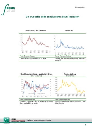 9
28 maggio 2014
Un cruscotto della congiuntura: alcuni indicatori
Indice Itraxx Eu Financial Indice Vix
0
50
100
150
200
250
300
350
400
gen-11
mar-11
mag-11
lug-11
set-11
nov-11
gen-12
mar-12
mag-12
lug-12
set-12
nov-12
gen-13
mar-13
mag-13
lug-13
set-13
nov-13
gen-14
mar-14
mag-14
0
10
20
30
40
50
60
gen-11
mar-11
mag-11
lug-11
set-11
nov-11
gen-12
mar-12
mag-12
lug-12
set-12
nov-12
gen-13
mar-13
mag-13
lug-13
set-13
nov-13
gen-14
mar-14
mag-14
Fonte: Thomson Reuters Fonte: Thomson Reuters
I premi al rischio scendono da 81 a 74. L’indice Vix nell’ultima settimana scende a
quota 11.
Cambio euro/dollaro e quotazioni Brent
(Usd per barile)
Prezzo dell’oro
(Usd l’oncia)
1,15
1,2
1,25
1,3
1,35
1,4
1,45
1,5
90
95
100
105
110
115
120
125
130
gen-11 lug-11 gen-12 lug-12 gen-13 lug-13 gen-14
Brent scala sin.(in Usd) Cambio euro/dollaro sc.ds. 1.200
1.300
1.400
1.500
1.600
1.700
1.800
1.900
2.000
gen-11
mar-11
mag-11
lug-11
set-11
nov-11
gen-12
mar-12
mag-12
lug-12
set-12
nov-12
gen-13
mar-13
mag-13
lug-13
set-13
nov-13
gen-14
mar-14
mag-14
Fonte: Thomson Reuters Fonte: Thomson Reuters
Il tasso di cambio €/$ a 1,36. Il petrolio di qualità
Brent quota $111 al barile.
Il prezzo dell’oro oscilla poco sotto i 1.300
dollari l’oncia.
 