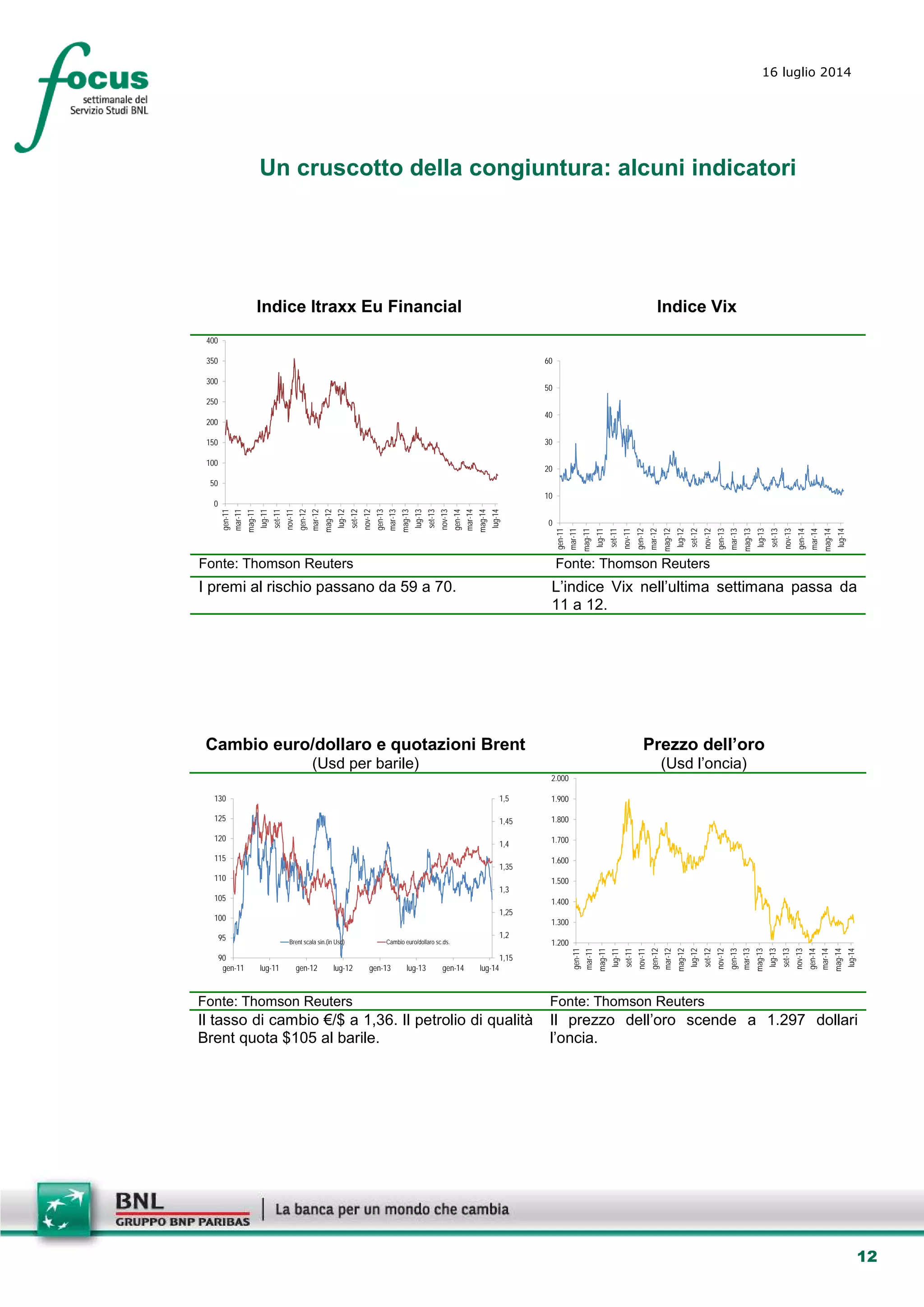 12
16 luglio 2014
Un cruscotto della congiuntura: alcuni indicatori
Indice Itraxx Eu Financial Indice Vix
0
50
100
150
200
250
300
350
400
gen-11
mar-11
mag-11
lug-11
set-11
nov-11
gen-12
mar-12
mag-12
lug-12
set-12
nov-12
gen-13
mar-13
mag-13
lug-13
set-13
nov-13
gen-14
mar-14
mag-14
lug-14
0
10
20
30
40
50
60
gen-11
mar-11
mag-11
lug-11
set-11
nov-11
gen-12
mar-12
mag-12
lug-12
set-12
nov-12
gen-13
mar-13
mag-13
lug-13
set-13
nov-13
gen-14
mar-14
mag-14
lug-14
Fonte: Thomson Reuters Fonte: Thomson Reuters
I premi al rischio passano da 59 a 70. L’indice Vix nell’ultima settimana passa da
11 a 12.
Cambio euro/dollaro e quotazioni Brent
(Usd per barile)
Prezzo dell’oro
(Usd l’oncia)
1,15
1,2
1,25
1,3
1,35
1,4
1,45
1,5
90
95
100
105
110
115
120
125
130
gen-11 lug-11 gen-12 lug-12 gen-13 lug-13 gen-14 lug-14
Brent scala sin.(in Usd) Cambio euro/dollaro sc.ds. 1.200
1.300
1.400
1.500
1.600
1.700
1.800
1.900
2.000
gen-11
mar-11
mag-11
lug-11
set-11
nov-11
gen-12
mar-12
mag-12
lug-12
set-12
nov-12
gen-13
mar-13
mag-13
lug-13
set-13
nov-13
gen-14
mar-14
mag-14
lug-14
Fonte: Thomson Reuters Fonte: Thomson Reuters
Il tasso di cambio €/$ a 1,36. Il petrolio di qualità
Brent quota $105 al barile.
Il prezzo dell’oro scende a 1.297 dollari
l’oncia.
 