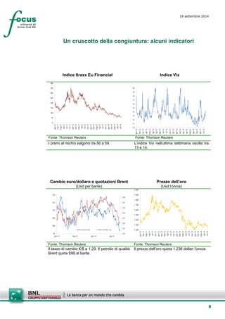 8 
18 settembre 2014 
Un cruscotto della congiuntura: alcuni indicatori 
Indice Itraxx Eu Financial 
Indice Vix 
050100150200250300350400 gen-11mar-11mag-11lug-11set-11nov-11gen-12mar-12mag-12lug-12set-12nov-12gen-13mar-13mag-13lug-13set-13nov-13gen-14mar-14mag-14lug-14set-14 
1011121314151617181920 gen-13feb-13mar-13apr-13mag-13giu-13lug-13ago-13set-13ott-13nov-13dic-13gen-14feb-14mar-14apr-14mag-14giu-14lug-14ago-14set-14 
Fonte: Thomson Reuters 
Fonte: Thomson Reuters 
I premi al rischio salgono da 56 a 59. 
L’indice Vix nell’ultima settimana oscilla tra 13 e 14. 
Cambio euro/dollaro e quotazioni Brent 
(Usd per barile) 
Prezzo dell’oro 
(Usd l’oncia) 
1,251,271,291,311,331,351,371,3995100105110115120gen-13lug-13gen-14lug-14Brent scala sin.(in Usd)Cambio euro/dollaro sc.ds. 
1.2001.3001.4001.5001.6001.7001.8001.9002.000 gen-11mar-11mag-11lug-11set-11nov-11gen-12mar-12mag-12lug-12set-12nov-12gen-13mar-13mag-13lug-13set-13nov-13gen-14mar-14mag-14lug-14set-14 
Fonte: Thomson Reuters 
Fonte: Thomson Reuters 
Il tasso di cambio €/$ a 1,29. Il petrolio di qualità Brent quota $98 al barile. 
Il prezzo dell’oro quota 1.236 dollari l’oncia.  