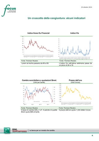 9 
23 ottobre 2014 
Un cruscotto della congiuntura: alcuni indicatori 
Indice Itraxx Eu Financial 
Indice Vix 
050100150200250300350400 gen-11mar-11mag-11lug-11set-11nov-11gen-12mar-12mag-12lug-12set-12nov-12gen-13mar-13mag-13lug-13set-13nov-13gen-14mar-14mag-14lug-14set-14 
10121416182022242628 gen-13feb-13mar-13apr-13mag-13giu-13lug-13ago-13set-13ott-13nov-13dic-13gen-14feb-14mar-14apr-14mag-14giu-14lug-14ago-14set-14ott-14 
Fonte: Thomson Reuters 
Fonte: Thomson Reuters 
I premi al rischio passano da 66 a 69. 
L’indice Vix nell’ultima settimana passa da un picco di 26 a 18. 
Cambio euro/dollaro e quotazioni Brent 
(Usd per barile) 
Prezzo dell’oro 
(Usd l’oncia) 
1,251,271,291,311,331,351,371,3980859095100105110115120gen-13lug-13gen-14lug-14Brent scala sin.(in Usd)Cambio euro/dollaro sc.ds. 
1.1001.2001.3001.4001.5001.6001.7001.8001.9002.000 gen-11mar-11mag-11lug-11set-11nov-11gen-12mar-12mag-12lug-12set-12nov-12gen-13mar-13mag-13lug-13set-13nov-13gen-14mar-14mag-14lug-14set-14 
Fonte: Thomson Reuters 
Fonte: Thomson Reuters 
Il tasso di cambio €/$ a 1,27. Il petrolio di qualità Brent quota $86 al barile. 
Il prezzo dell’oro quota 1.244 dollari l’oncia.  