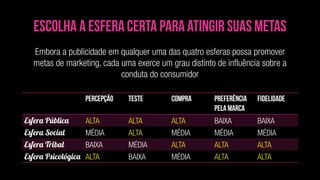 Esfera
Psicológica
Esfera no qual conectamos linguagem a
ideias e sentimentos específicos.
Usa a linguagem para
estabelecer uma vantagem
cognitiva para a marca
Insere a marca na língua,
ex.: Hashtags
É publicidade como
motivador
Busca criar hábitos
Conecta a marca com um
estado de espírito ou uma
emoção
 