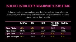 Esfera Pública ALTA ALTA ALTA BAIXA BAIXA
Esfera Social MÉDIA ALTA MÉDIA MÉDIA MÉDIA
Esfera Tribal BAIXA MÉDIA ALTA ALTA ALTA
Esfera Psicológica ALTA BAIXA MÉDIA ALTA ALTA
Embora a publicidade em qualquer uma das quatro esferas possa influenciar
qualquer objetivo de marketing, cada uma exerce um grau distinto de influência
sobre a conduta do consumidor
 