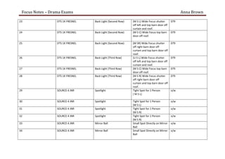 Focus Notes – Drama Exams Anna Brown
23 DTS 1K FRESNEL Back Light (Second Row) (M S L) Wide Focus shutter
off left and top barn door off
curtain and roof.
079
24 DTS 1K FRESNEL Back Light (Second Row) (M S C) Wide Focus top barn
door off roof.
079
25 DTS 1K FRESNEL Back Light (Second Row) (M SR) Wide Focus shutter
off right barn door off
curtain and top barn door off
roof.
079
26 DTS 1K FRESNEL Back Light (Third Row) (U S L) Wide Focus shutter
off left and top barn door off
curtain and roof.
079
27 DTS 1K FRESNEL Back Light (Third Row) (M S C) Wide Focus top barn
door off roof.
079
28 DTS 1K FRESNEL Back Light (Third Row) (M S R) Wide Focus shutter
off right barn door off
curtain and top barn door off
roof.
079
29 SOURCE 4 JNR Spotlight Tight Spot for 1 Person
( M S L)
o/w
30 SOURCE 4 JNR Spotlight Tight Spot for 1 Person
(M S L)
o/w
31 SOURCE 4 JNR Spotlight Tight Spot for 1 Person
(M S R)
o/w
32 SOURCE 4 JNR Spotlight Tight Spot for 1 Person
(M S R)
o/w
33 SOURCE 4 JNR Mirror Ball Small Spot Directly on Mirror
Ball
o/w
34 SOURCE 4 JNR Mirror Ball Small Spot Directly on Mirror
Ball
o/w
 