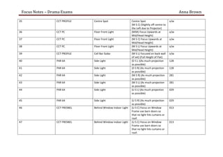 Focus Notes – Drama Exams Anna Brown
35 CCT PROFILE Centre Spot Centre Spot
(M S C) (Slightly off centre to
the Left due to Projector)
o/w
36 CCT PC Floor Front Light (MSR) Focus Upwards at
Mid/Head Height)
o/w
37 CCT PC Floor Front Light (M S C) Focus Upwards at
Mid/Head Height)
o/w
38 CCT PC Floor Front Light (M S L) Focus Upwards at
Mid/Head Height)
o/w
39 CCT PROFILE Cell Bar Gobo (M S L) Focused on back wall
of set) (Full Height of Flat)
o/w
40 PAR 64 Side Light (D S L )(As much projection
as possible)
128
41 PAR 64 Side Light (D S R) (As much projection
as possible)
128
42 PAR 64 Side Light (M S R) (As much projection
as possible)
281
43 PAR 64 Side Light (M S L) (As much projection
as possible)
281
44 PAR 64 Side Light (U S L) (As much projection
as possible)
029
45 PAR 64 Side Light (U S R) (As much projection
as possible)
029
46 CCT FRESNEL Behind Window Indoor Light (U S C) Focus on Window
Frame use barn doors so
that no light hits curtains or
roof.
013
47 CCT FRESNEL Behind Window Indoor Light (U S C) Focus on Window
Frame use barn doors so
that no light hits curtains or
roof.
013
 