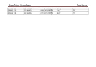 Focus Notes – Drama Exams Anna Brown
DMX 201 - 206 LED PAR SPOT Green Clinical Side Light ( M S L) n/a
DMX 207 - 212 LED PAR SPOT Green Clinical Side Light (U S L) n/a
DMX 213 - 218 LED PAR SPOT Green Clinical Side Light (M S R) n/a
DMX 219 - 224 LED PAR SPOT Green Clinical Side Light (M S L) n/a
 