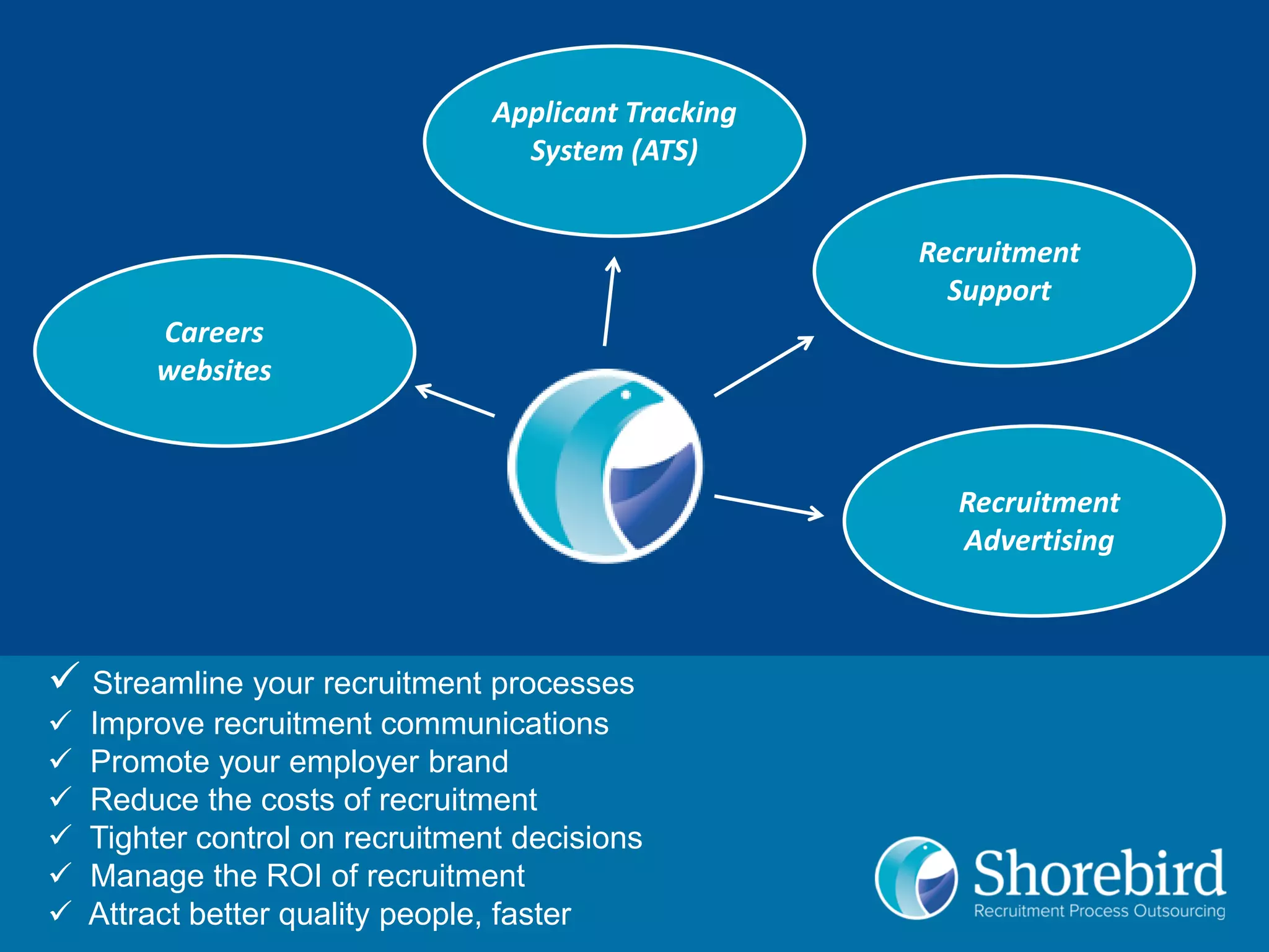 Applicant Tracking
System (ATS)
Careers
websites
Recruitment
Support
 Streamline your recruitment processes
 Improve recruitment communications
 Promote your employer brand
 Reduce the costs of recruitment
 Tighter control on recruitment decisions
 Manage the ROI of recruitment
 Attract better quality people, faster
Recruitment
Advertising
 