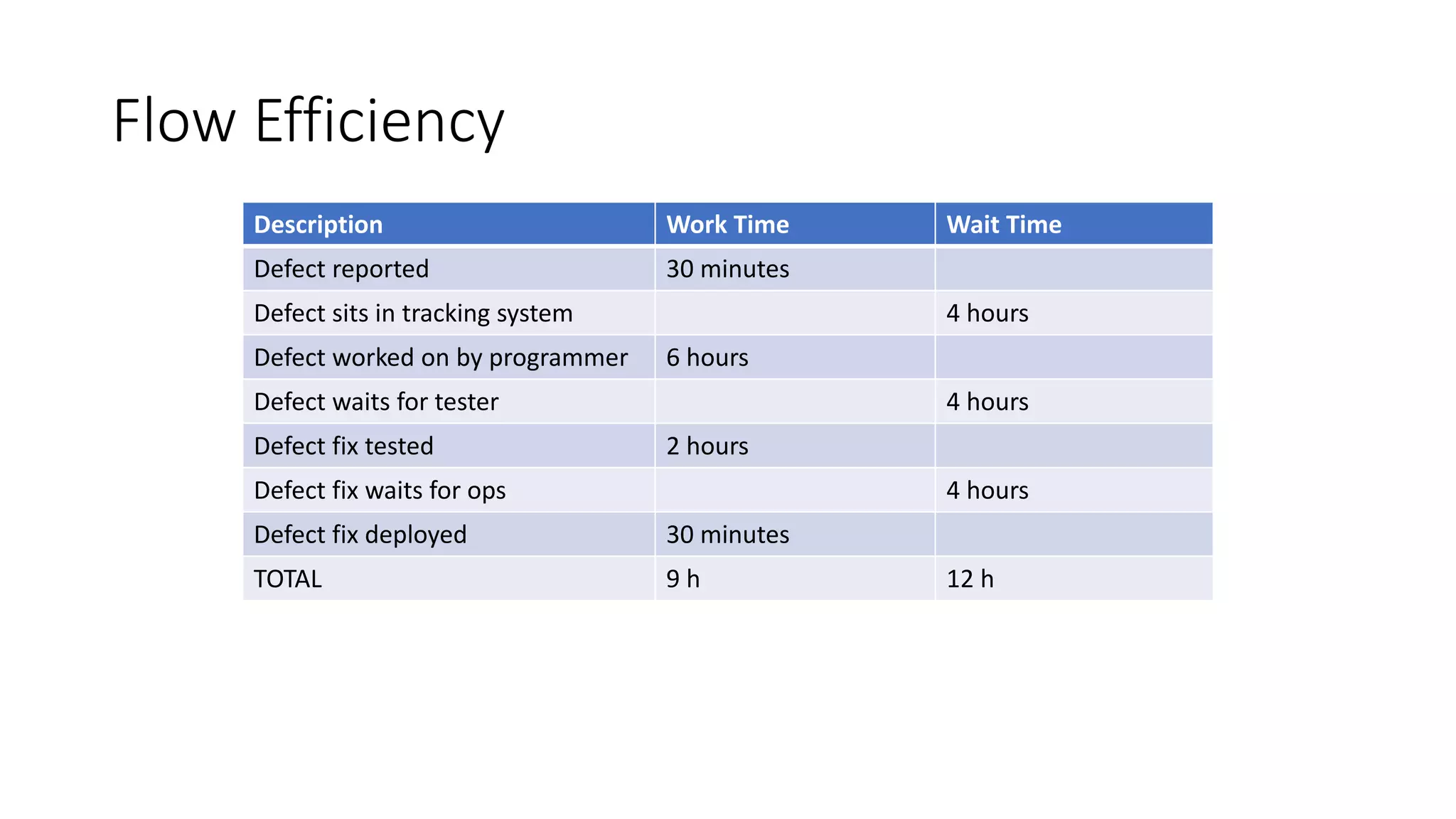 Flow Efficiency
Description Work Time Wait Time
Defect reported 30 minutes
Defect sits in tracking system 4 hours
Defect worked on by programmer 6 hours
Defect waits for tester 4 hours
Defect fix tested 2 hours
Defect fix waits for ops 4 hours
Defect fix deployed 30 minutes
TOTAL 9 h 12 h
 