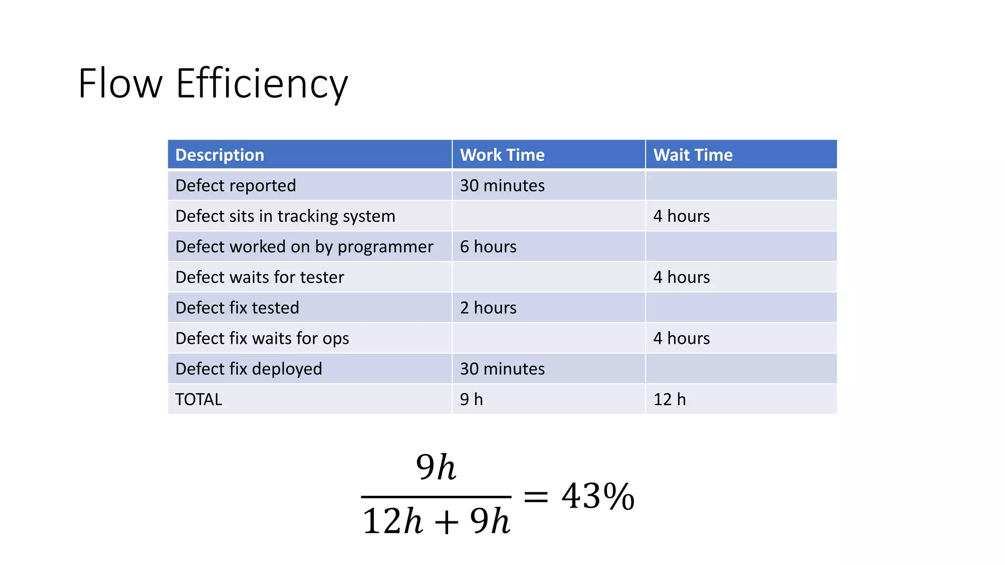 Flow Efficiency
Description Work Time Wait Time
Defect reported 30 minutes
Defect sits in tracking system 4 hours
Defect worked on by programmer 6 hours
Defect waits for tester 4 hours
Defect fix tested 2 hours
Defect fix waits for ops 4 hours
Defect fix deployed 30 minutes
TOTAL 9 h 12 h
9ℎ
12ℎ + 9ℎ
= 43%
 